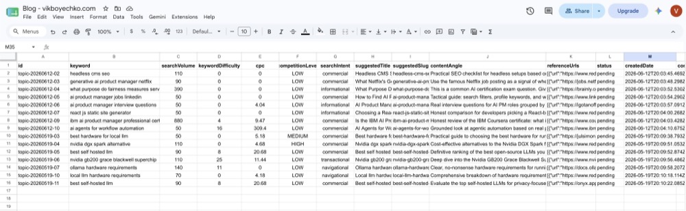 DataForSEO keyword research results in a Google Sheet