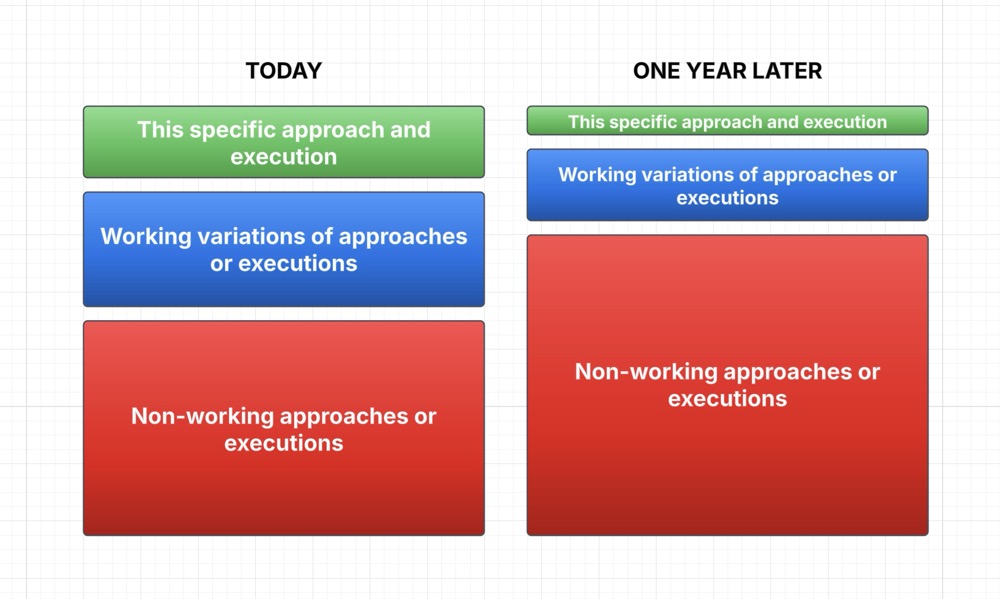coding tutorials aging and getting outdated