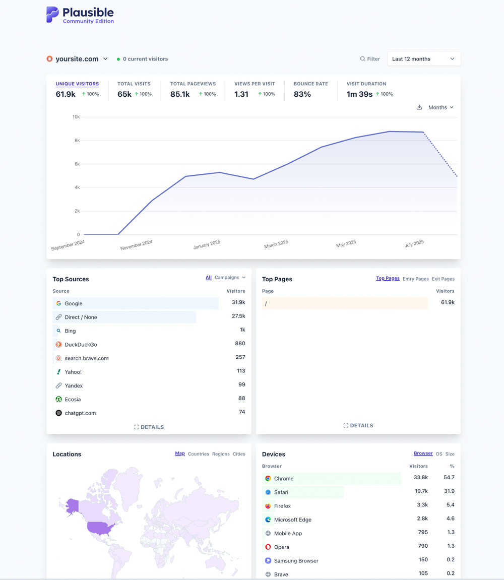 Plausible Analytics Public Dashboard